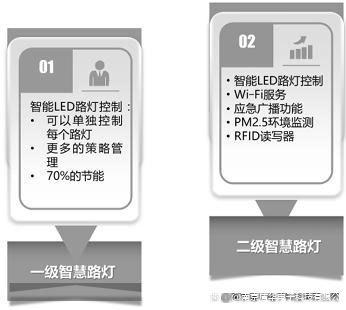 物联网智慧城市开发解决方案-智慧路灯(图9)