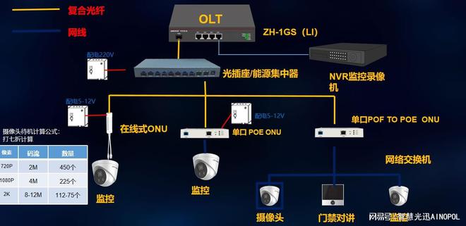 一套可以放在安防场景下的全光网络组网结构解析他来了(图1)