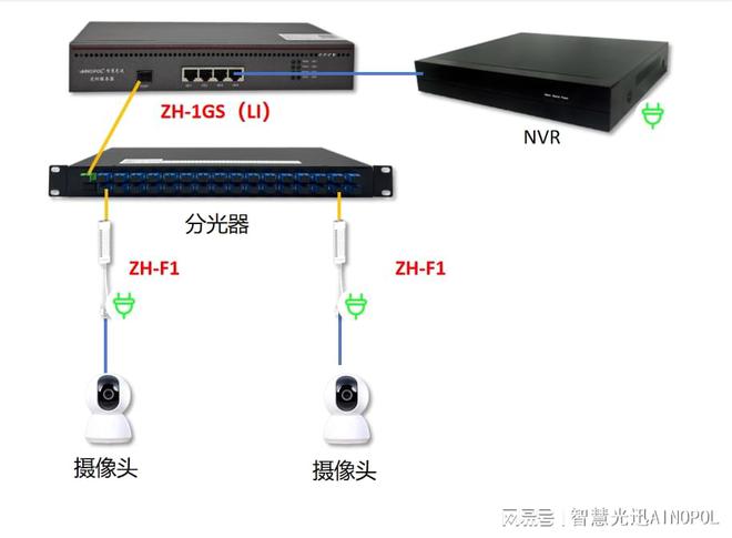 一套可以放在安防场景下的全光网络组网结构解析他来了(图2)
