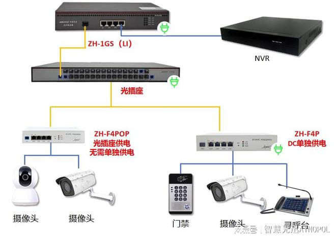 一套可以放在安防场景下的全光网络组网结构解析他来了(图3)