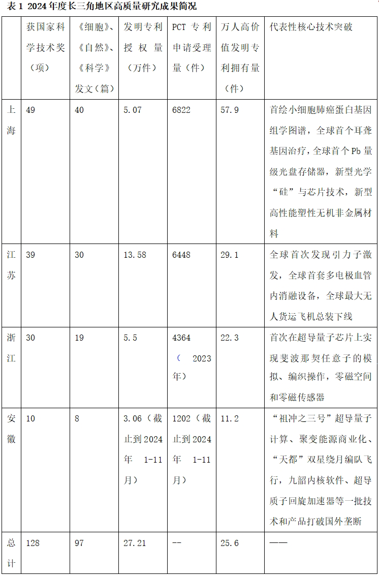 解码长三角科创与产业创新融合加速度(图1)