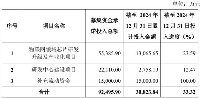 强化AI、大模型布局安凯微动态调整募投项目周期应对市场发展(图2)