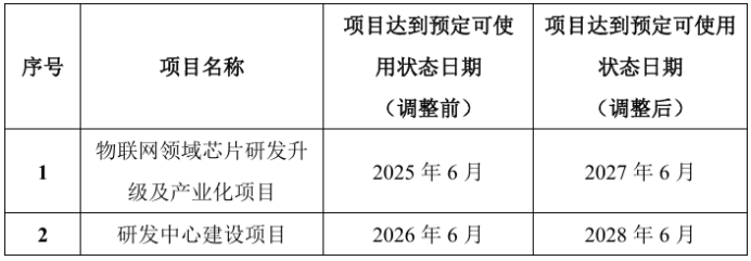 强化AI、大模型布局安凯微动态调整募投项目周期应对市场发展(图1)