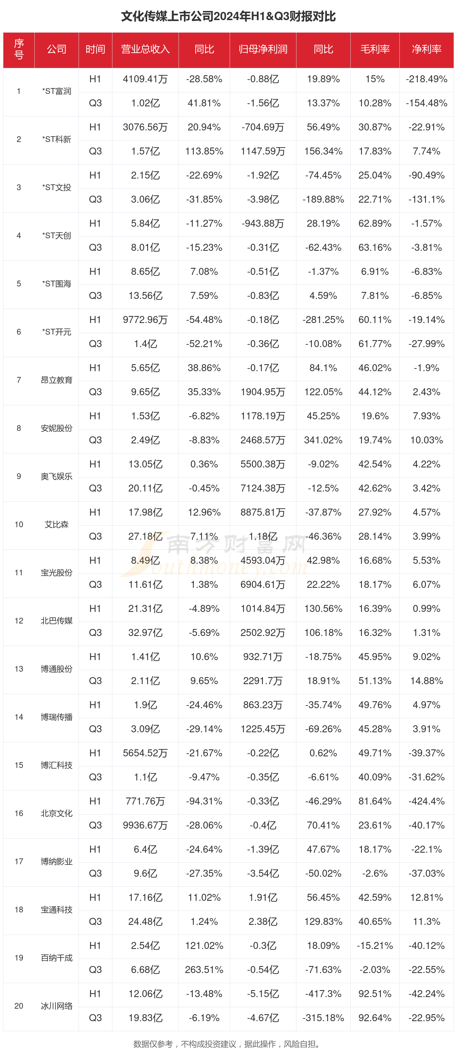 文化传媒行业现状怎么样（2024年前三季度上市公司财报对比）(图1)