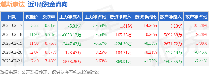 本周盘点(217-221):瑞斯康达周跌1498%主力资金合计净流出559亿元(图1)