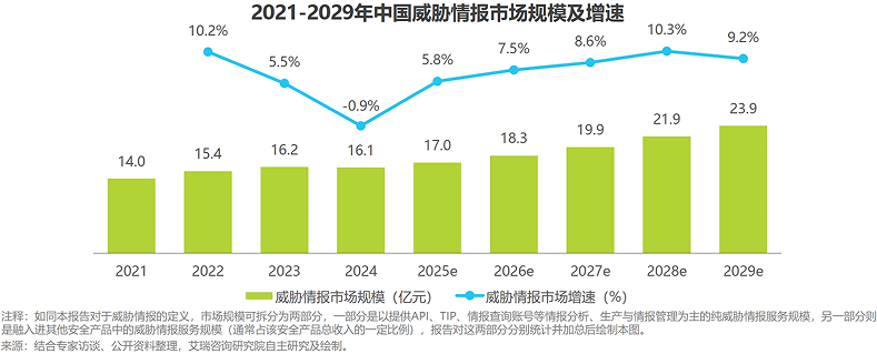 腾讯安全市占率领跑！艾瑞咨询最新威胁情报市场报告出炉(图1)