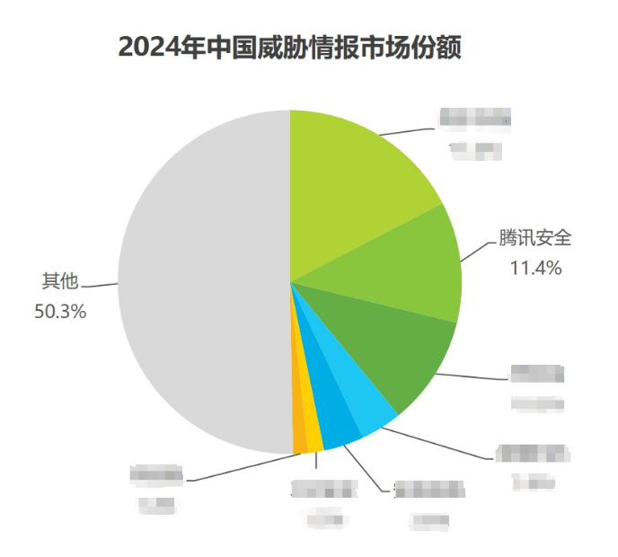 腾讯安全市占率领跑！艾瑞咨询最新威胁情报市场报告出炉(图2)