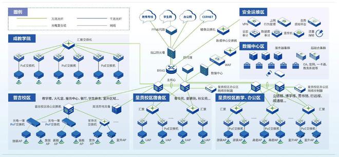 4000+设备全光校园有线无线全覆盖！(图3)