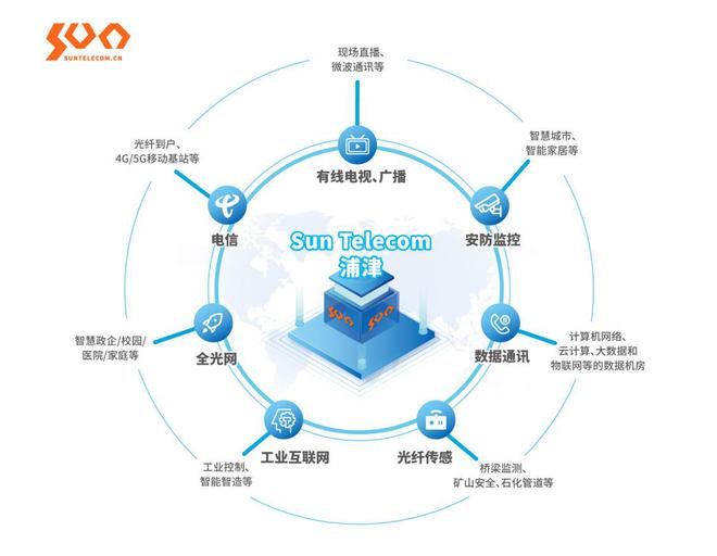 全光网赋能智慧医疗—“SunTelecom浦津”助力医院数智化转型(图4)