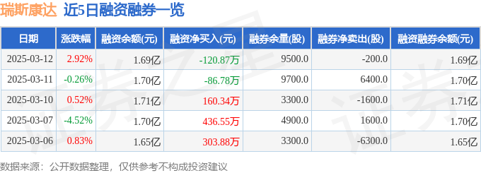 瑞斯康达（603803）3月12日主力资金净买入155747万元(图2)