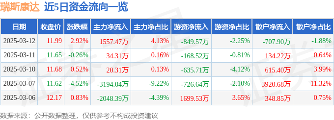 瑞斯康达（603803）3月12日主力资金净买入155747万元(图1)