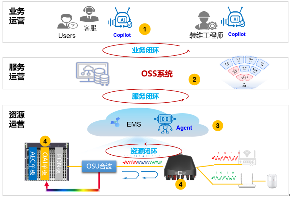 中国联通打造L4级网络自智能力实现千兆宽带FTTR智慧运营_通信世界网(图1)