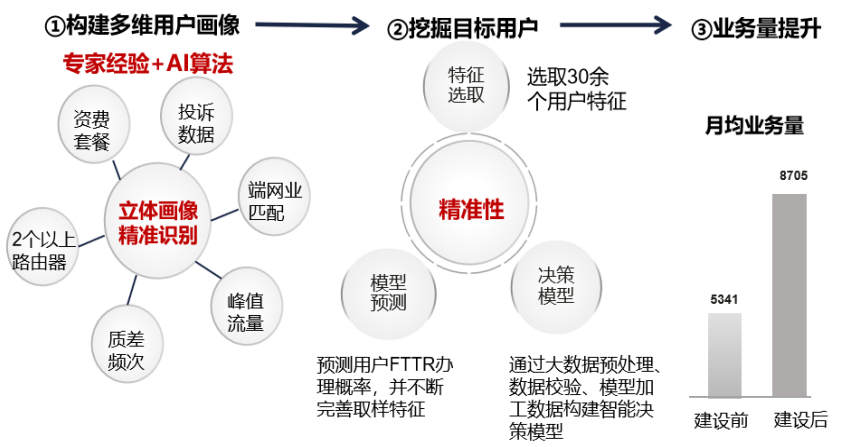 中国联通打造L4级网络自智能力实现千兆宽带FTTR智慧运营_通信世界网(图2)