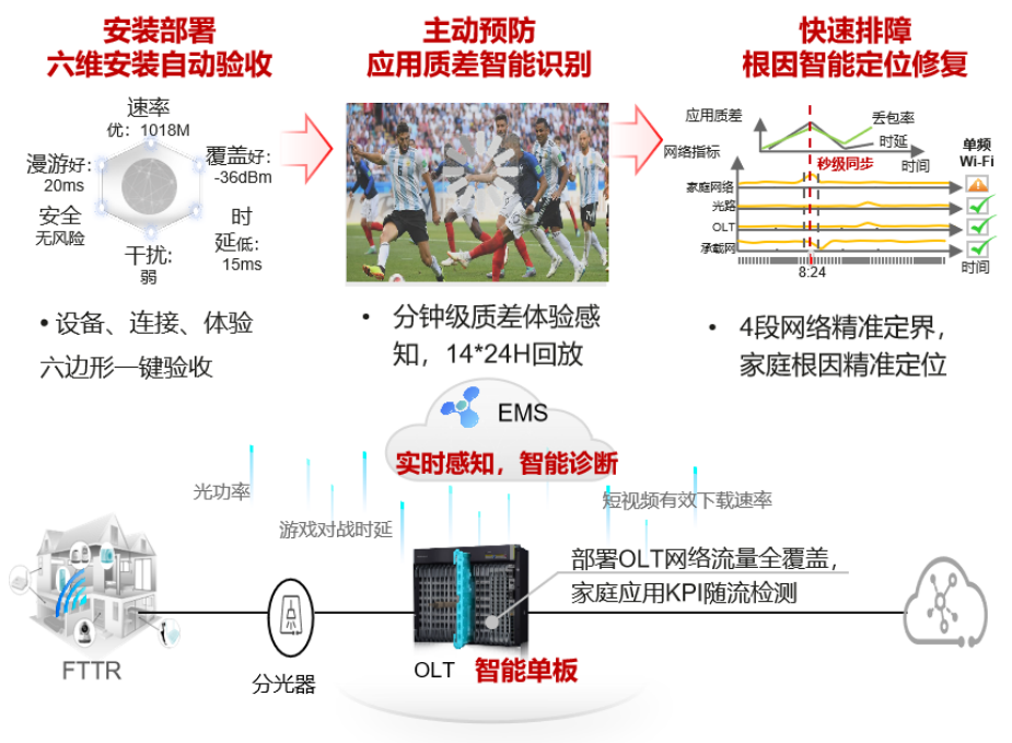 中国联通打造L4级网络自智能力实现千兆宽带FTTR智慧运营_通信世界网(图4)