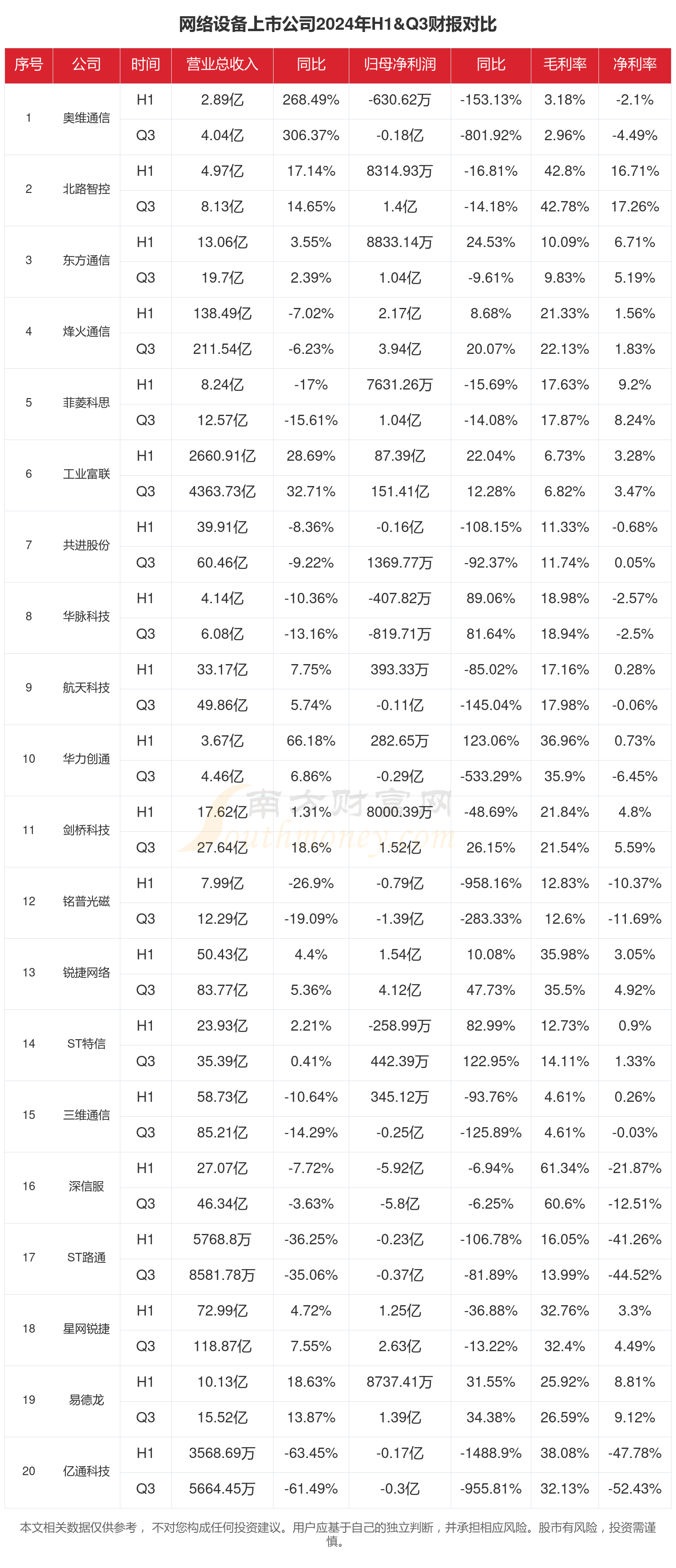 网络设备行业现状：2024年前三季度相关上市公司财报对比(图1)