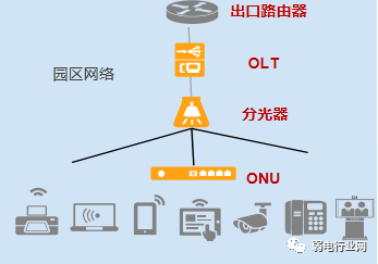 【知识】什么是全光网络？如何建设园区全光网络项目？(图1)
