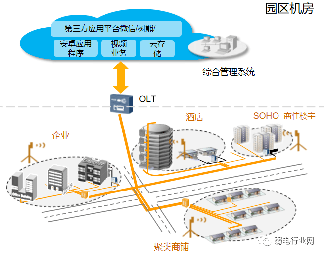 【知识】什么是全光网络？如何建设园区全光网络项目？(图2)