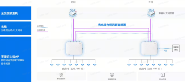 锐捷Wi-Fi7新一代全院零漫游解决方案创新发布为智慧医院建设注入新动力(图1)