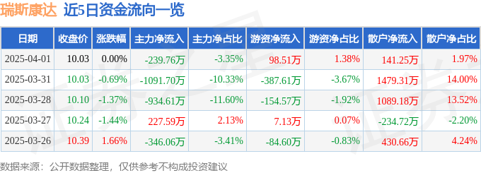 股票行情快报：瑞斯康达（603803）4月1日主力资金净卖出23976万元(图1)