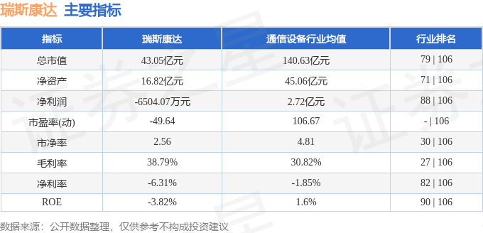 股票行情快报：瑞斯康达（603803）4月1日主力资金净卖出23976万元(图2)