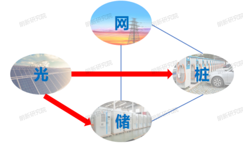 光储充一体化电站能量管理与运行策略探索(图2)