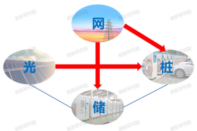 光储充一体化电站能量管理与运行策略探索(图4)