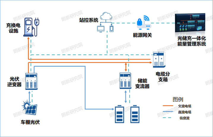 光储充一体化电站能量管理与运行策略探索(图1)
