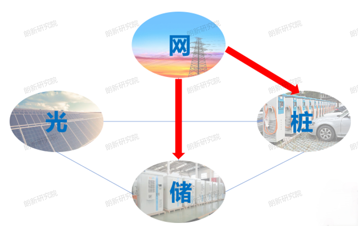 光储充一体化电站能量管理与运行策略探索(图3)