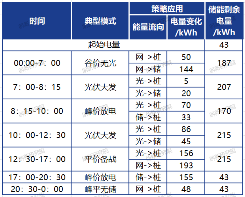 光储充一体化电站能量管理与运行策略探索(图7)