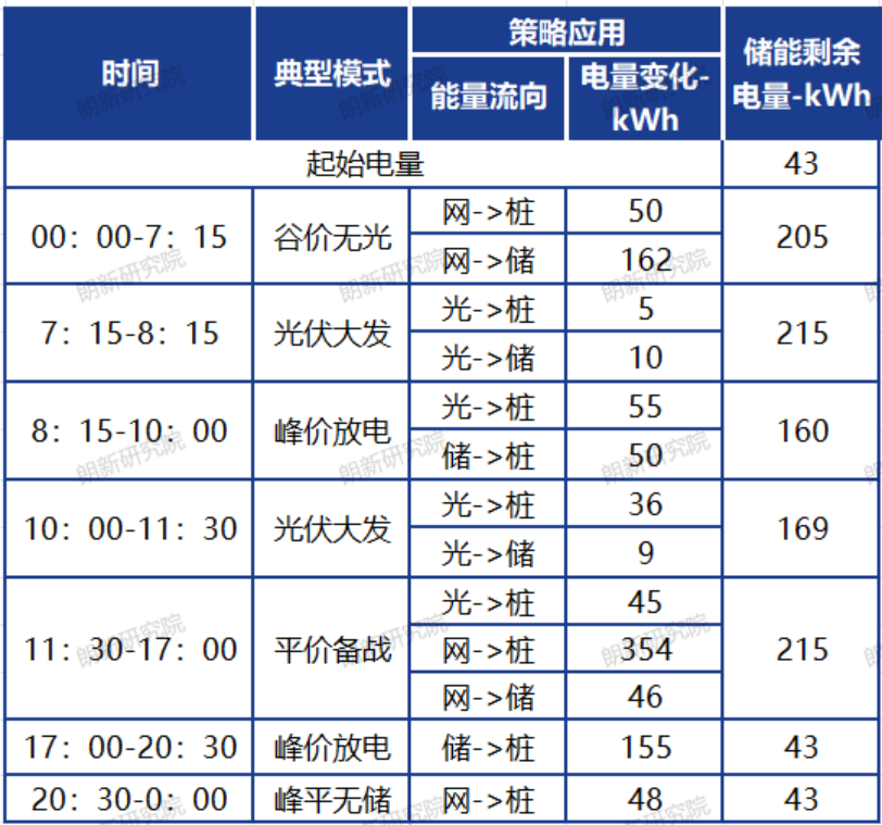光储充一体化电站能量管理与运行策略探索(图9)