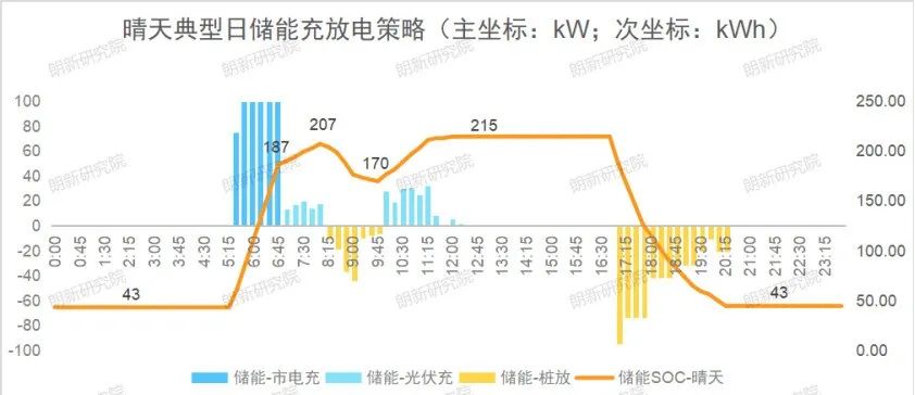 光储充一体化电站能量管理与运行策略探索(图8)