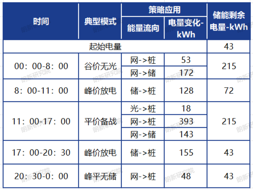 光储充一体化电站能量管理与运行策略探索(图11)