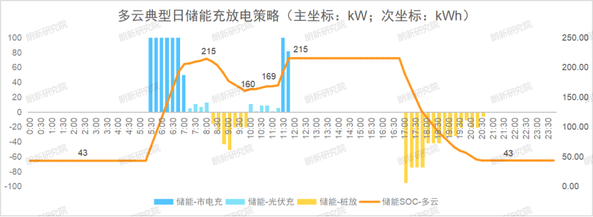 光储充一体化电站能量管理与运行策略探索(图10)