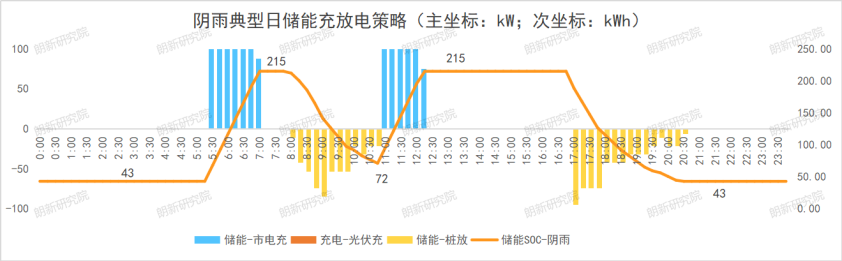 光储充一体化电站能量管理与运行策略探索(图12)