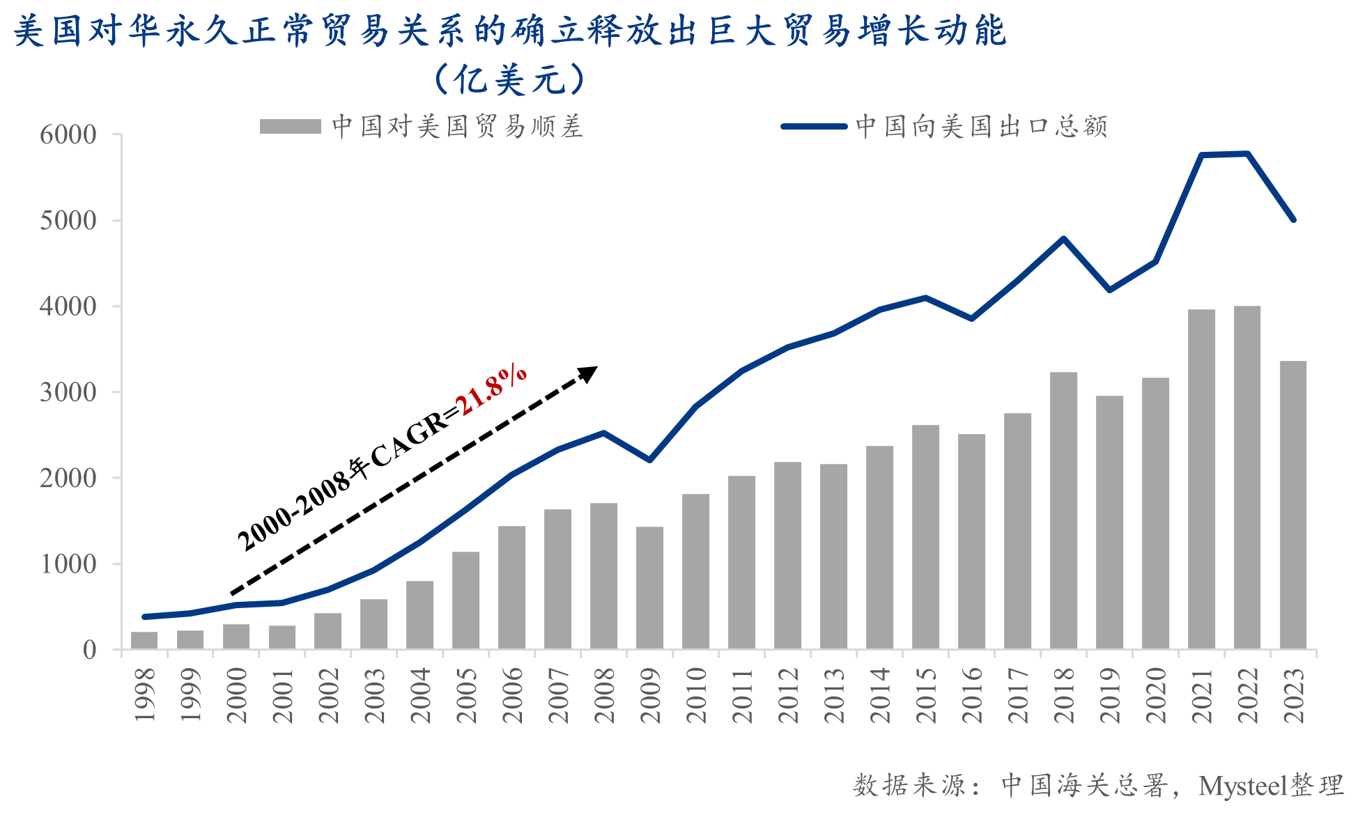 Mysteel：脱钩博弈下的战略反噬——解读美国（若）取消中国最惠国待遇的经济代价(图1)