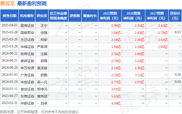 雪迪龙：4月9日召开业绩说明会投资者参与(图1)