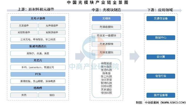 2025年中国光模块产业链梳理及投资热力地图（附产业链全景图）(图1)