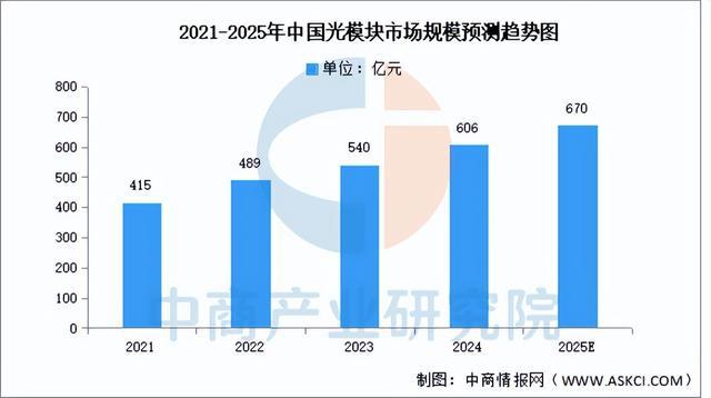 2025年中国光模块产业链梳理及投资热力地图（附产业链全景图）(图12)