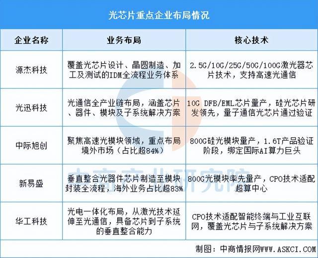 2025年中国光模块产业链梳理及投资热力地图（附产业链全景图）(图8)