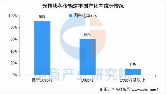 2025年中国光模块产业链梳理及投资热力地图（附产业链全景图）(图13)