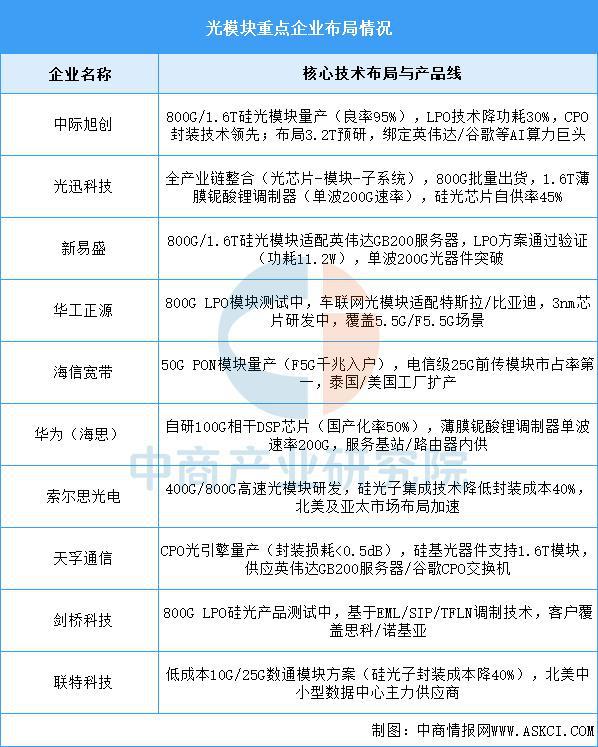 2025年中国光模块产业链梳理及投资热力地图（附产业链全景图）(图14)