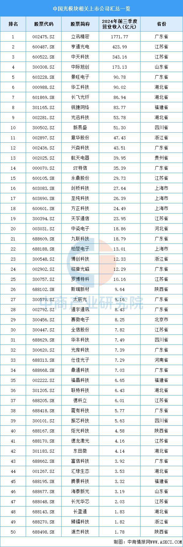 2025年中国光模块产业链梳理及投资热力地图（附产业链全景图）(图15)