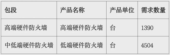 266亿、防火墙大单：华为116亿、迪普7971万、H3C7003万(图2)