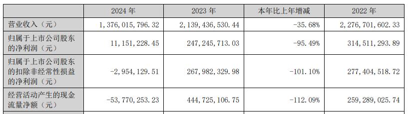 火星人2024扣非转亏20上市两募资共1099亿元(图1)