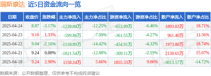 瑞斯康达（603803）4月24日主力资金净卖出123904万元(图1)
