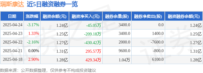 瑞斯康达（603803）4月24日主力资金净卖出123904万元(图2)
