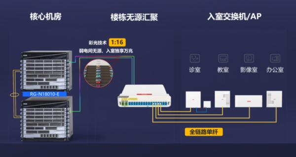 锐捷网络面向合作伙伴发布极简以太全光40方案(图2)