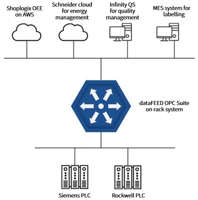 应用案例dataFEEDOPCSuite助力食品企业工厂数据传输到IoT应用(图1)