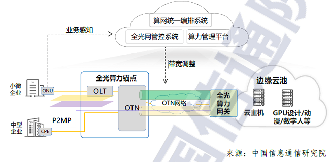 50GPON：构筑算力网络的“全光高速公路”——从技术突破到场景革命(图4)