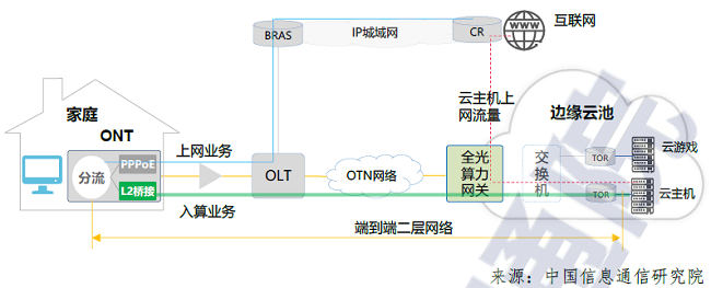 50GPON：构筑算力网络的“全光高速公路”——从技术突破到场景革命(图3)